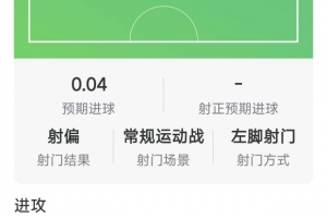 迪巴拉本场数据:7次关键传球,4射0正,9次对抗1成功,评分7分